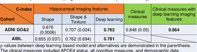 Figure 2 for A deep learning model for early prediction of Alzheimer's disease dementia based on hippocampal MRI