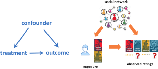 Figure 1 for Be Causal: De-biasing Social Network Confounding in Recommendation