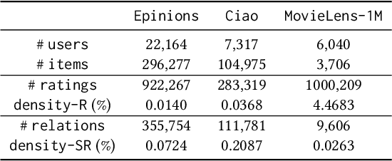 Figure 2 for Be Causal: De-biasing Social Network Confounding in Recommendation