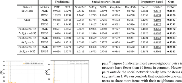 Figure 4 for Be Causal: De-biasing Social Network Confounding in Recommendation