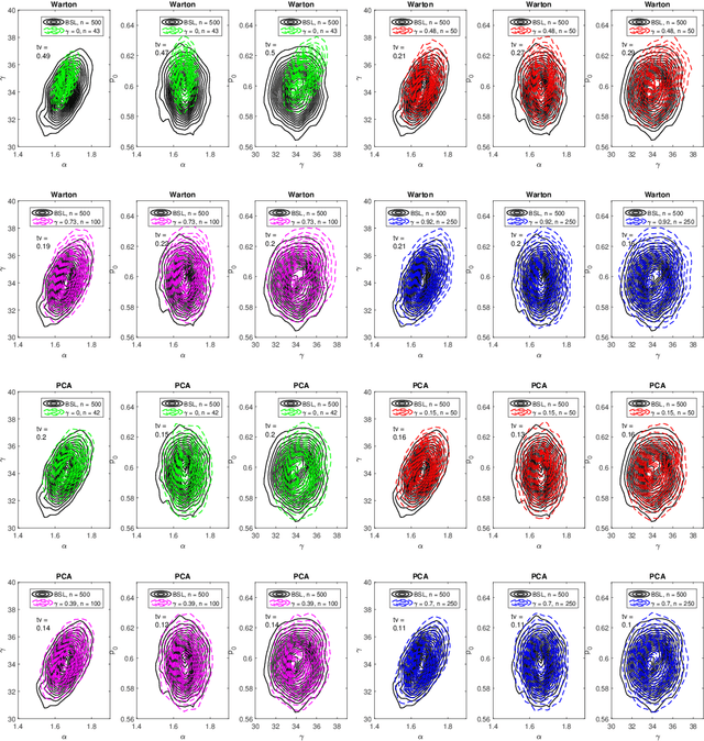 Figure 4 for Efficient Bayesian synthetic likelihood with whitening transformations