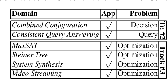 Figure 2 for The Design of the Fifth Answer Set Programming Competition