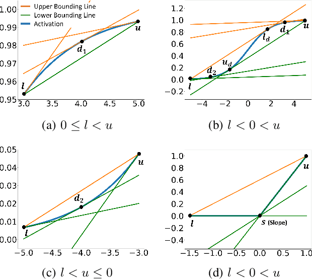 Figure 4 for Fastened CROWN: Tightened Neural Network Robustness Certificates