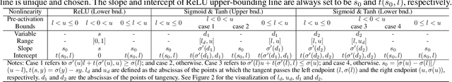 Figure 3 for Fastened CROWN: Tightened Neural Network Robustness Certificates