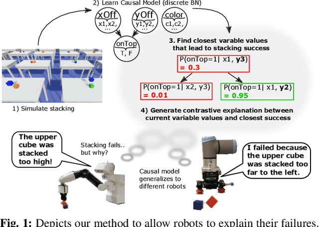 Figure 1 for Why did I fail? A Causal-based Method to Find Explanations for Robot Failures