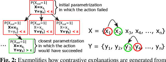 Figure 2 for Why did I fail? A Causal-based Method to Find Explanations for Robot Failures