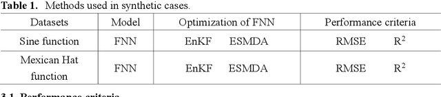 Figure 2 for A Novel Neural Network Training Framework with Data Assimilation