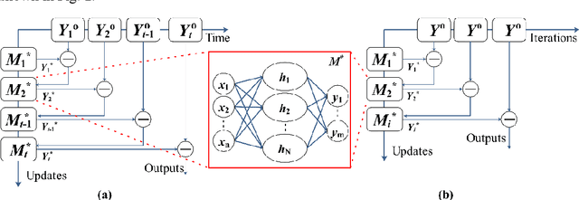 Figure 3 for A Novel Neural Network Training Framework with Data Assimilation