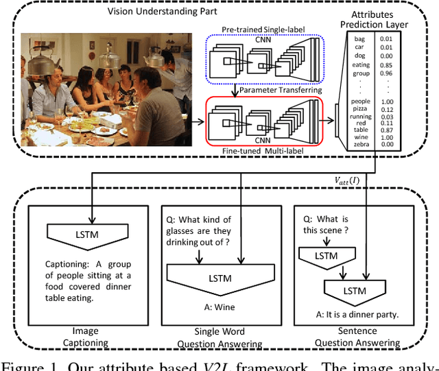 Figure 1 for What value do explicit high level concepts have in vision to language problems?