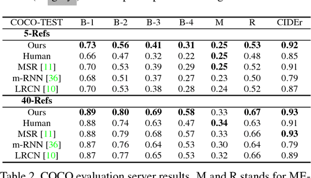 Figure 4 for What value do explicit high level concepts have in vision to language problems?