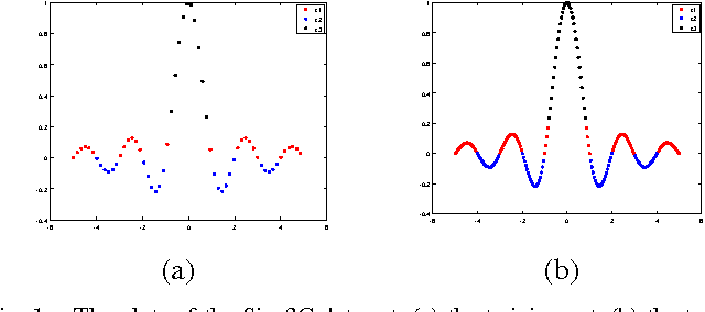 Figure 1 for Bayesian Model Selection Methods for Mutual and Symmetric $k$-Nearest Neighbor Classification