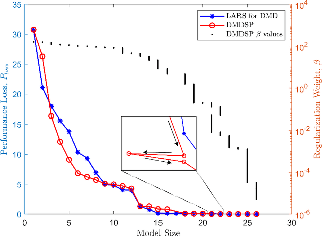 Figure 1 for Reduced-order modeling using Dynamic Mode Decomposition and Least Angle Regression