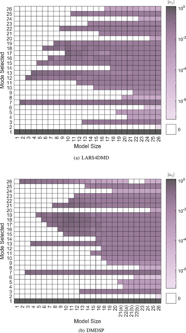 Figure 2 for Reduced-order modeling using Dynamic Mode Decomposition and Least Angle Regression