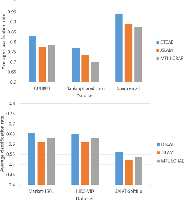 Figure 2 for Domain transfer convolutional attribute embedding