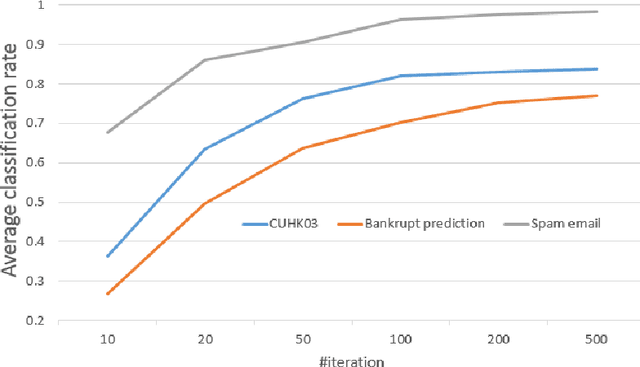 Figure 4 for Domain transfer convolutional attribute embedding