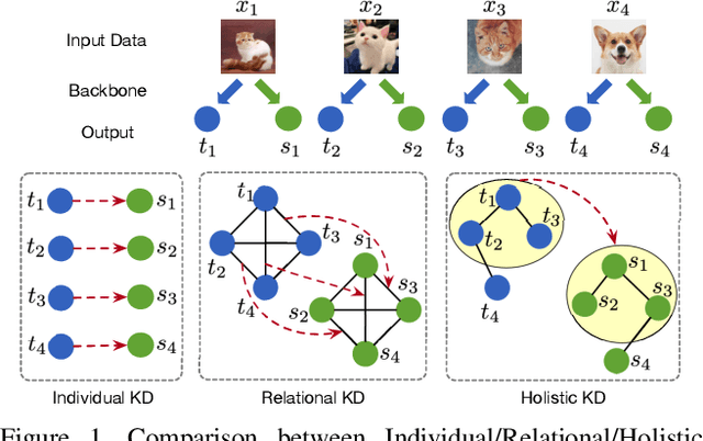 Figure 1 for Distilling Holistic Knowledge with Graph Neural Networks