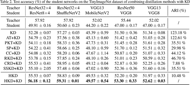 Figure 4 for Distilling Holistic Knowledge with Graph Neural Networks