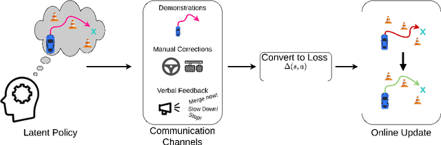 Figure 1 for Learning Online from Corrective Feedback: A Meta-Algorithm for Robotics