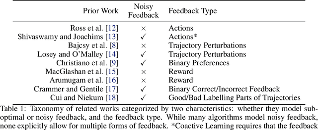 Figure 2 for Learning Online from Corrective Feedback: A Meta-Algorithm for Robotics