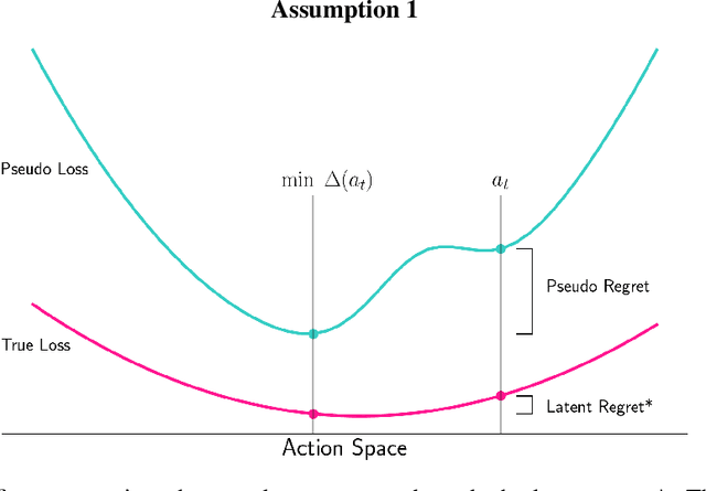Figure 3 for Learning Online from Corrective Feedback: A Meta-Algorithm for Robotics