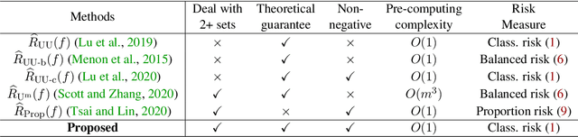 Figure 1 for Binary Classification from Multiple Unlabeled Datasets via Surrogate Set Classification