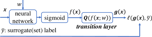 Figure 2 for Binary Classification from Multiple Unlabeled Datasets via Surrogate Set Classification