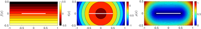Figure 2 for Exact imposition of boundary conditions with distance functions in physics-informed deep neural networks
