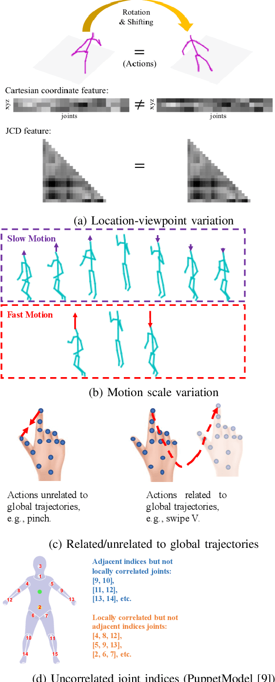 Figure 1 for Make Skeleton-based Action Recognition Model Smaller, Faster and Better