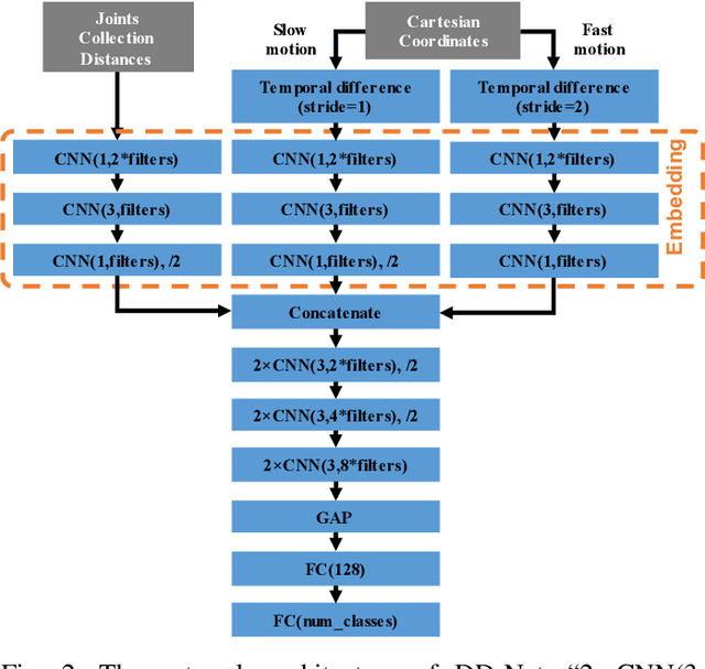 Figure 2 for Make Skeleton-based Action Recognition Model Smaller, Faster and Better