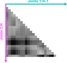 Figure 3 for Make Skeleton-based Action Recognition Model Smaller, Faster and Better