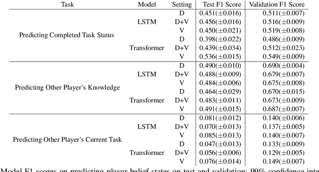 Figure 4 for MindCraft: Theory of Mind Modeling for Situated Dialogue in Collaborative Tasks