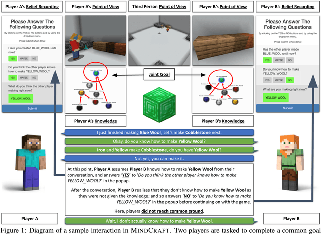 Figure 1 for MindCraft: Theory of Mind Modeling for Situated Dialogue in Collaborative Tasks