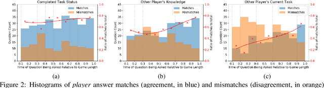 Figure 3 for MindCraft: Theory of Mind Modeling for Situated Dialogue in Collaborative Tasks