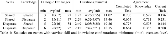 Figure 2 for MindCraft: Theory of Mind Modeling for Situated Dialogue in Collaborative Tasks