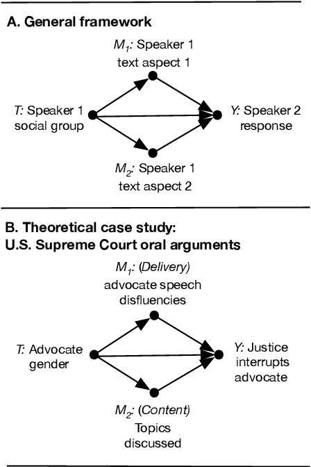 Figure 1 for Text as Causal Mediators: Research Design for Causal Estimates of Differential Treatment of Social Groups via Language Aspects