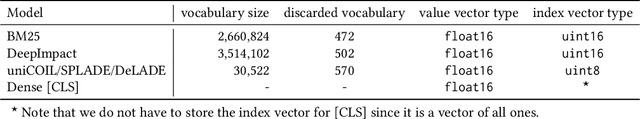 Figure 4 for A Dense Representation Framework for Lexical and Semantic Matching