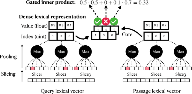 Figure 1 for A Dense Representation Framework for Lexical and Semantic Matching