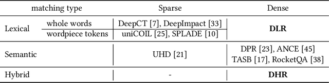 Figure 2 for A Dense Representation Framework for Lexical and Semantic Matching