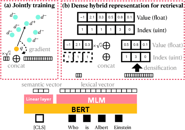 Figure 3 for A Dense Representation Framework for Lexical and Semantic Matching