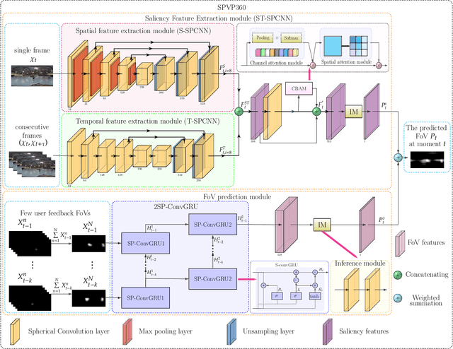 Figure 4 for Spherical Convolution empowered FoV Prediction in 360-degree Video Multicast with Limited FoV Feedback
