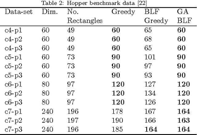 Figure 4 for Comparing several heuristics for a packing problem