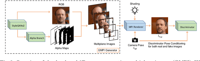Figure 3 for Generative Multiplane Images: Making a 2D GAN 3D-Aware