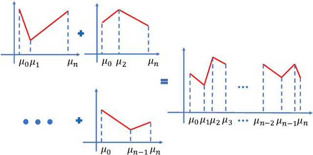Figure 3 for Training Neural Networks for Solving 1-D Optimal Piecewise Linear Approximation