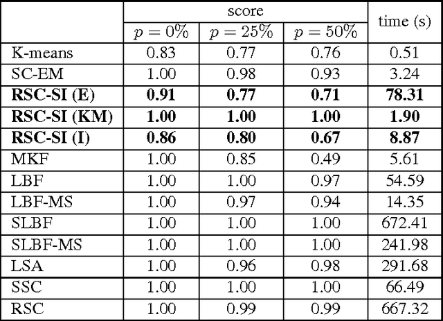 Figure 2 for Scalable Iterative Algorithm for Robust Subspace Clustering