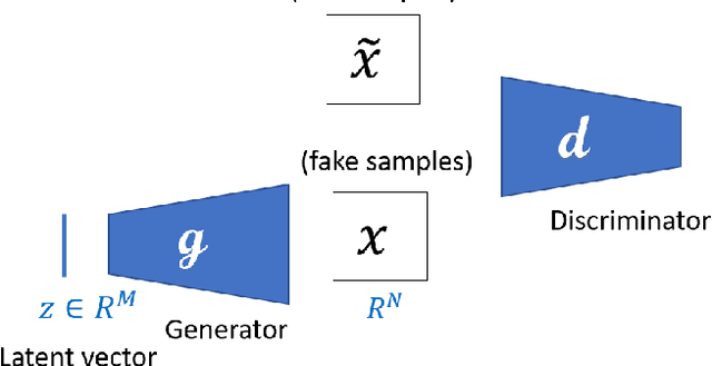 Figure 1 for Bayesian Inference with Generative Adversarial Network Priors