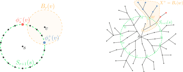 Figure 1 for Sample compression schemes for balls in graphs
