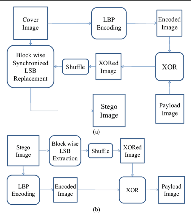 Figure 1 for A Novel Local Binary Pattern Based Blind Feature Image Steganography
