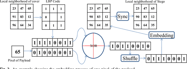 Figure 2 for A Novel Local Binary Pattern Based Blind Feature Image Steganography