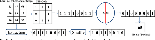 Figure 3 for A Novel Local Binary Pattern Based Blind Feature Image Steganography