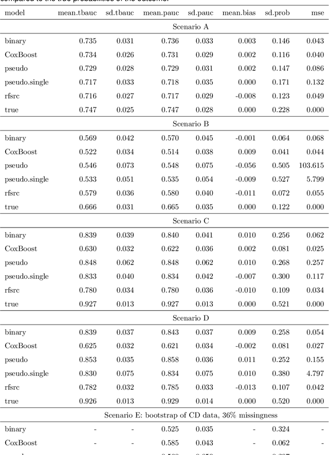 Figure 1 for Ensemble Prediction of Time to Event Outcomes with Competing Risks: A Case Study of Surgical Complications in Crohn's Disease